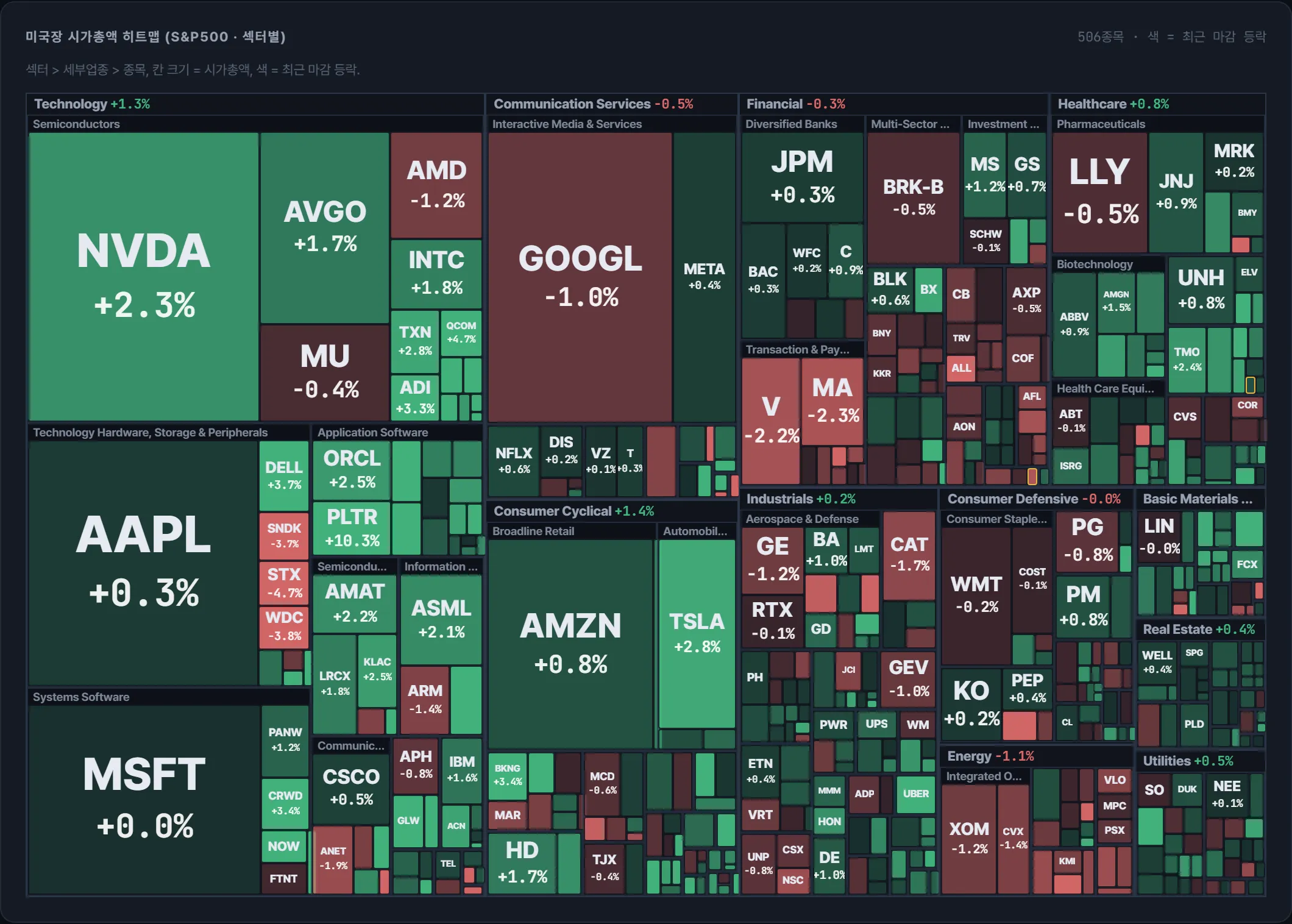 S&P500 시가총액 지도
