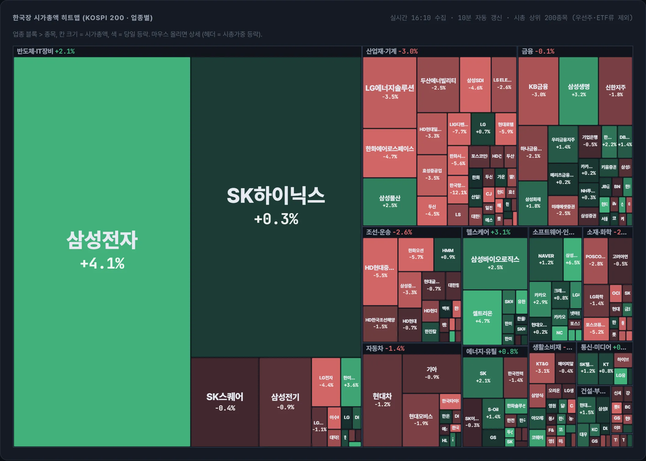 코스피 시가총액 지도