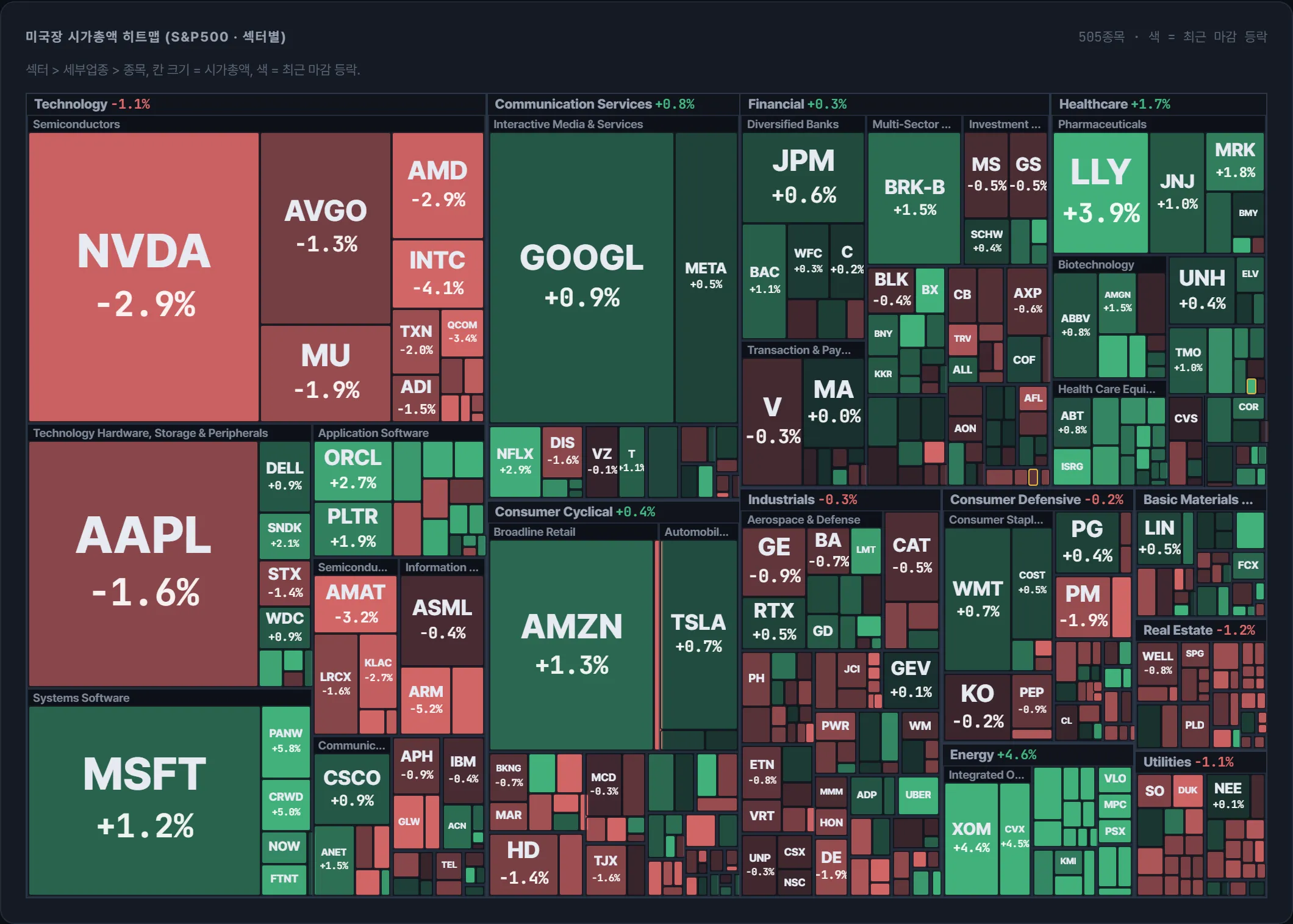S&P500 시가총액 지도