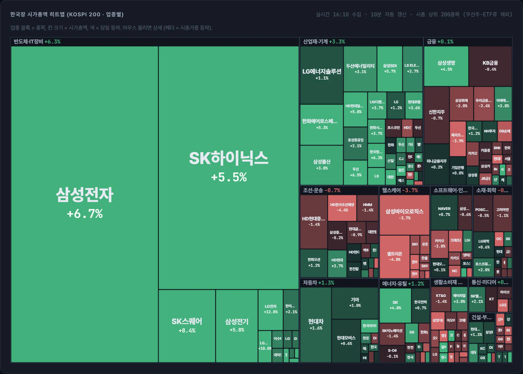 코스피 시가총액 지도