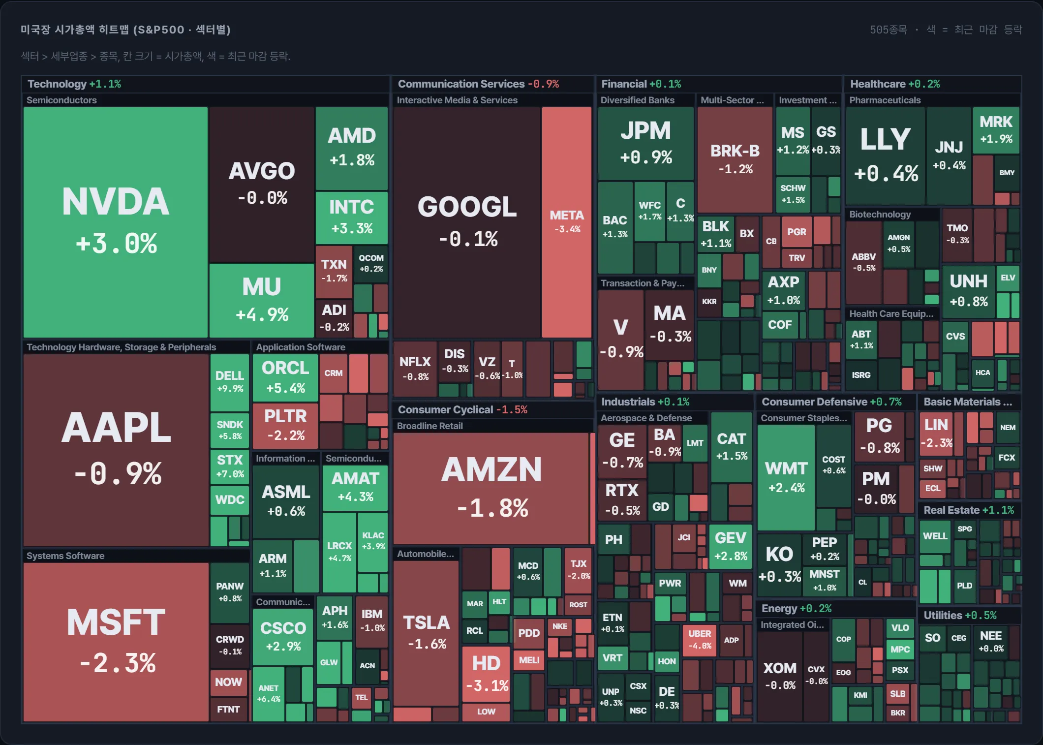 S&amp;P500 시가총액 지도