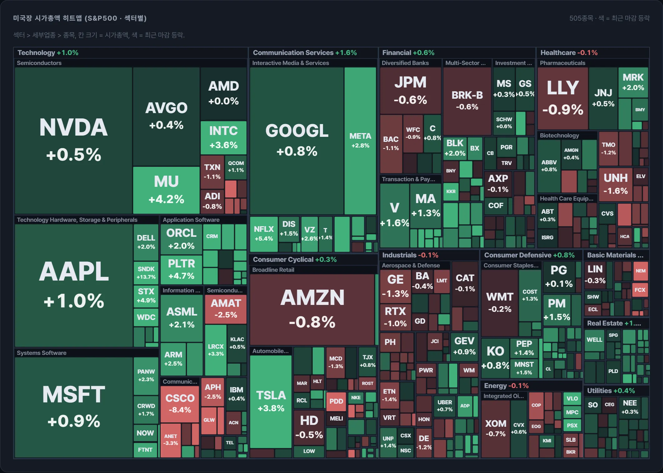 S&amp;P500 시가총액 지도