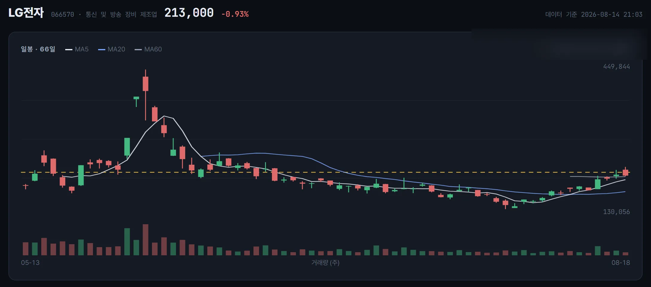LG전자 일봉 차트