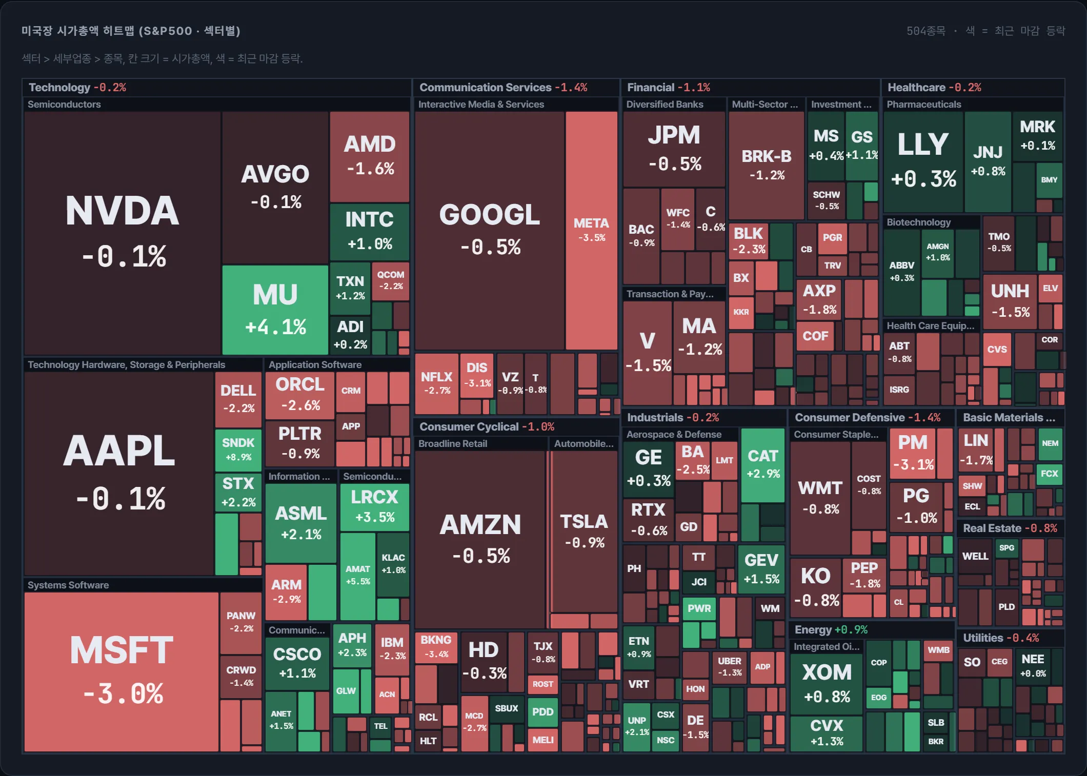 S&amp;P500 시가총액 지도