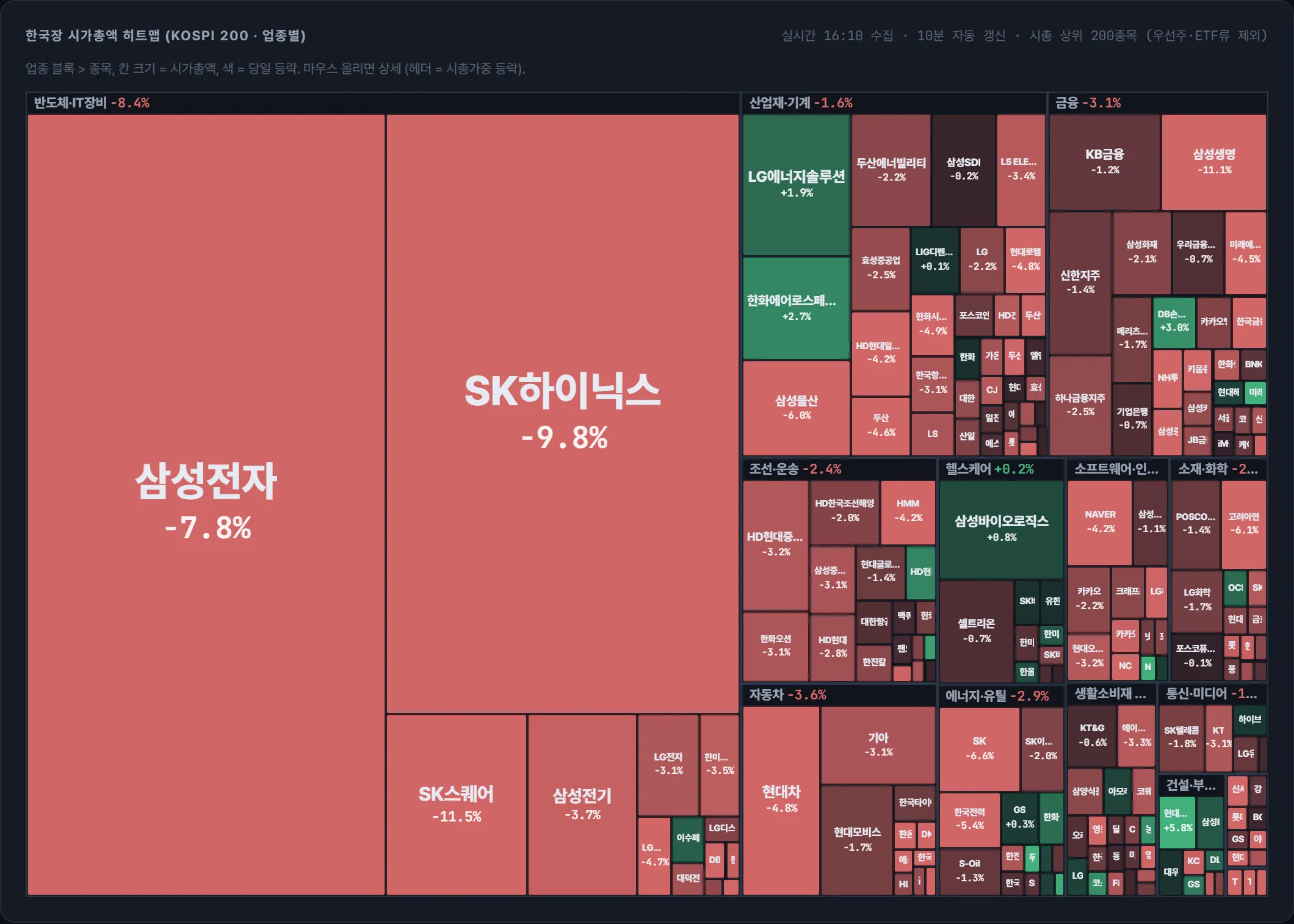 코스피 시가총액 지도