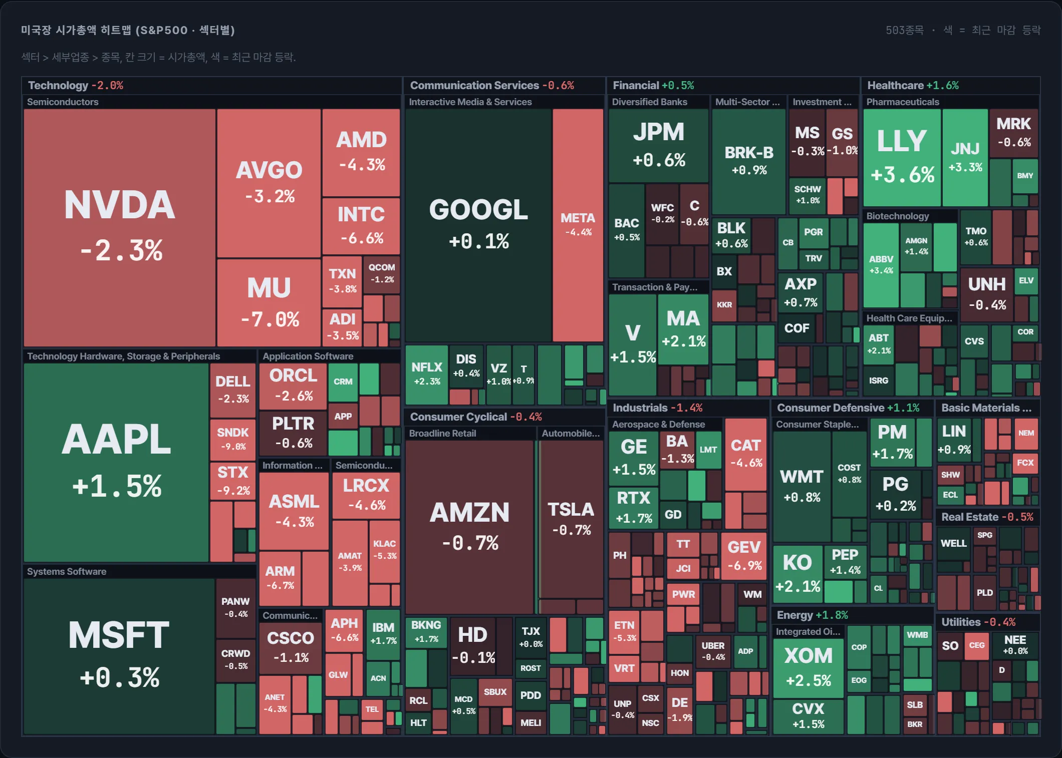 S&amp;P500 시가총액 지도
