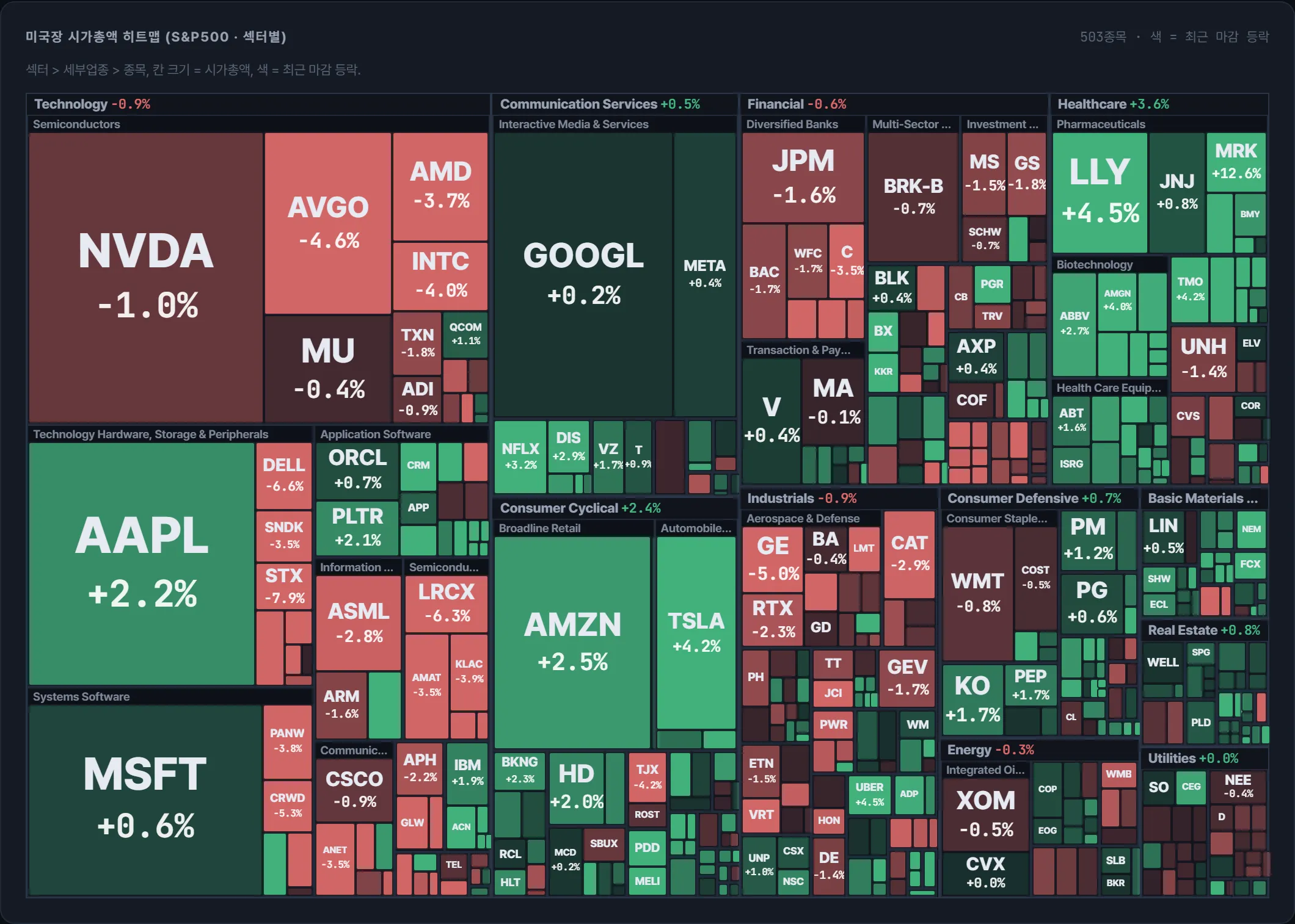 S&amp;P500 시가총액 지도