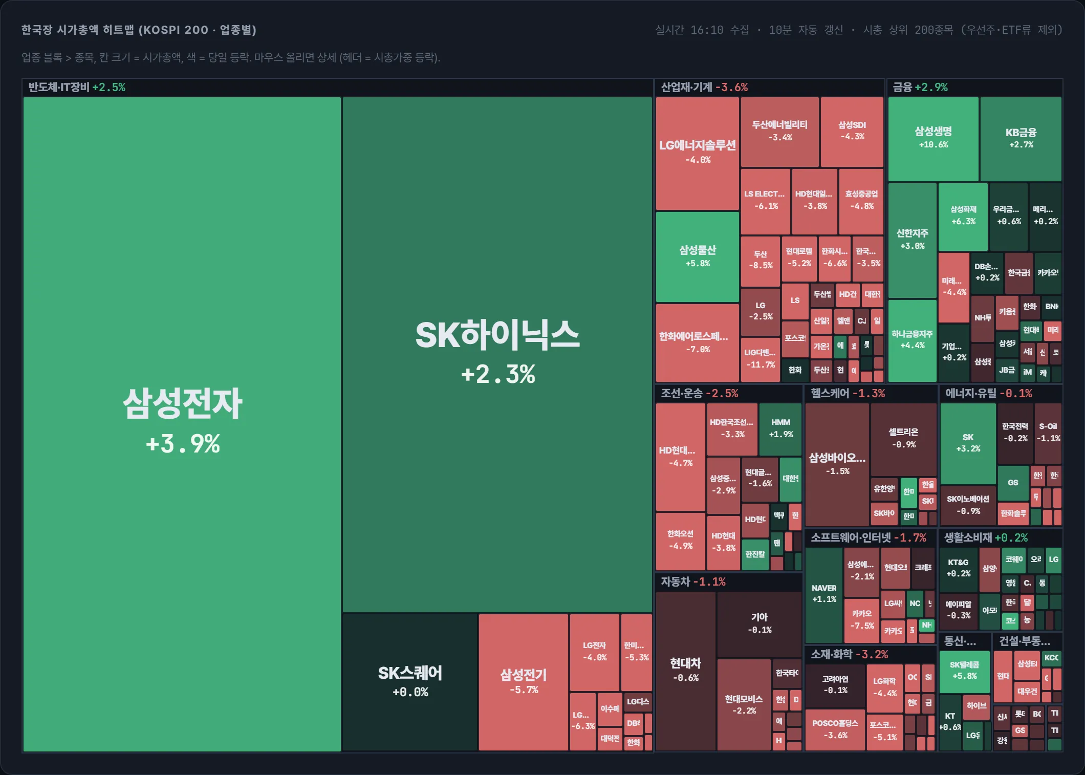 코스피 시가총액 지도