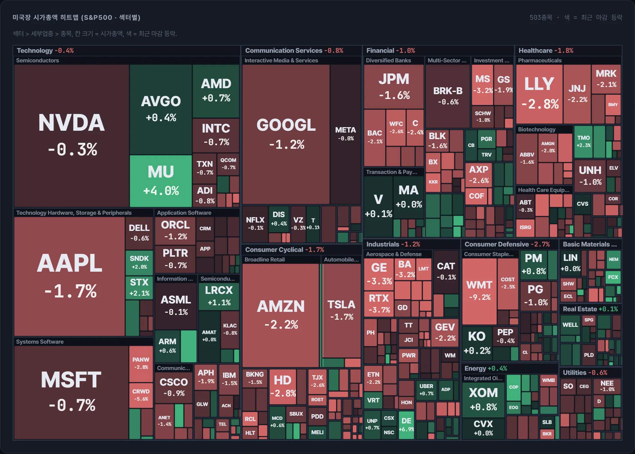 S&amp;P500 시가총액 지도