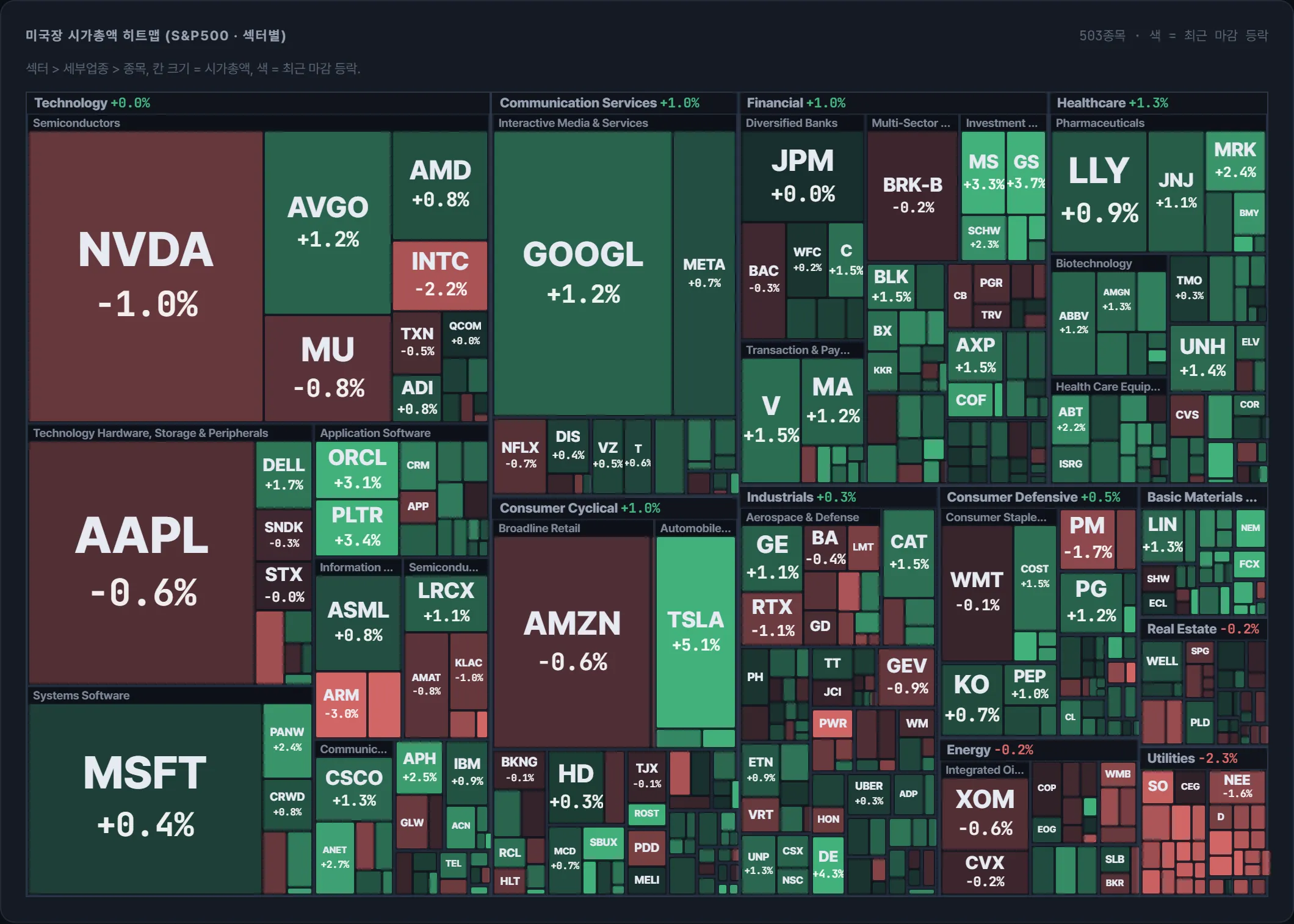 S&amp;P500 시가총액 지도