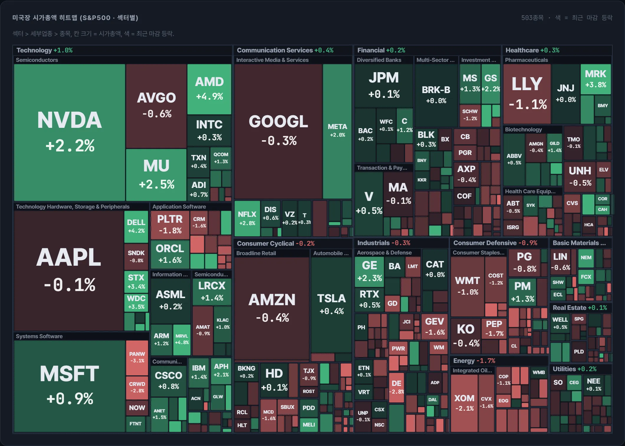 S&P500 시가총액 지도