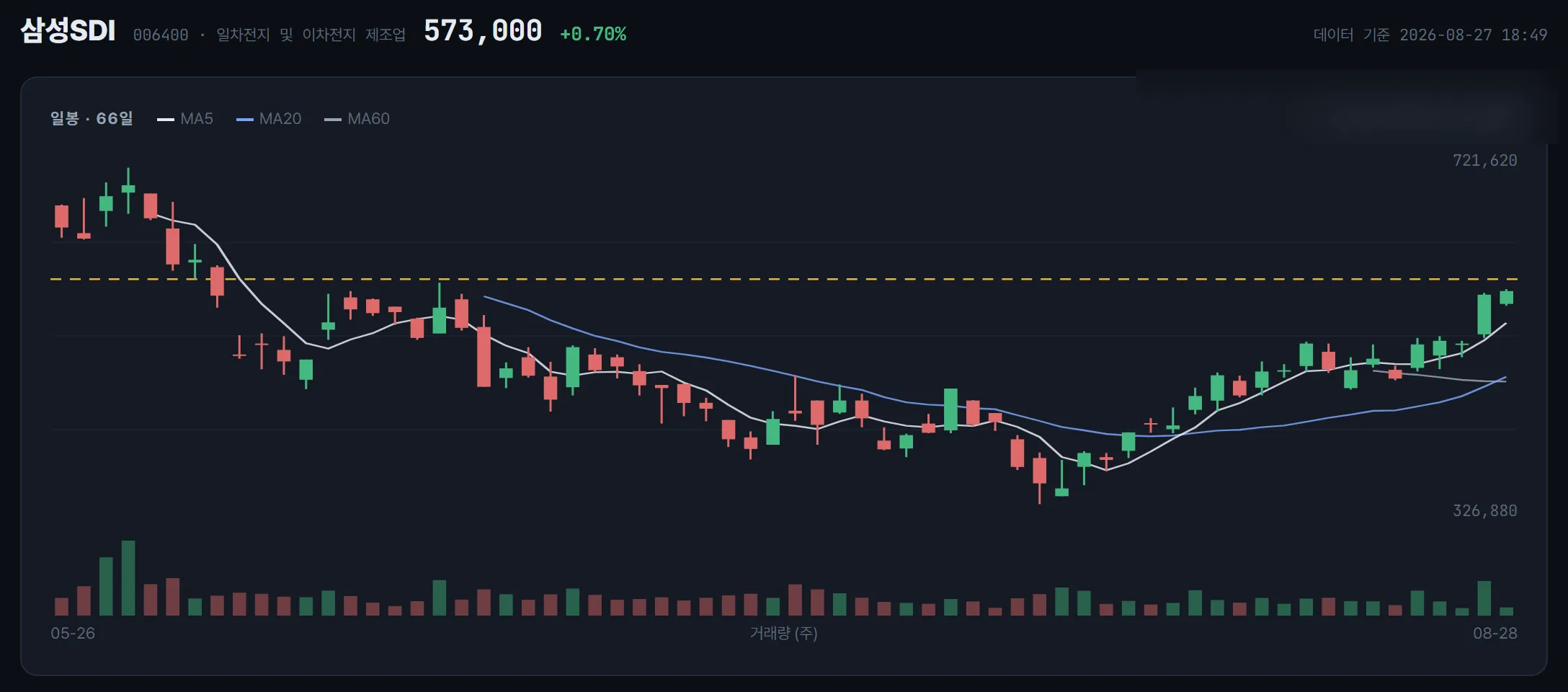 삼성SDI 일봉 차트