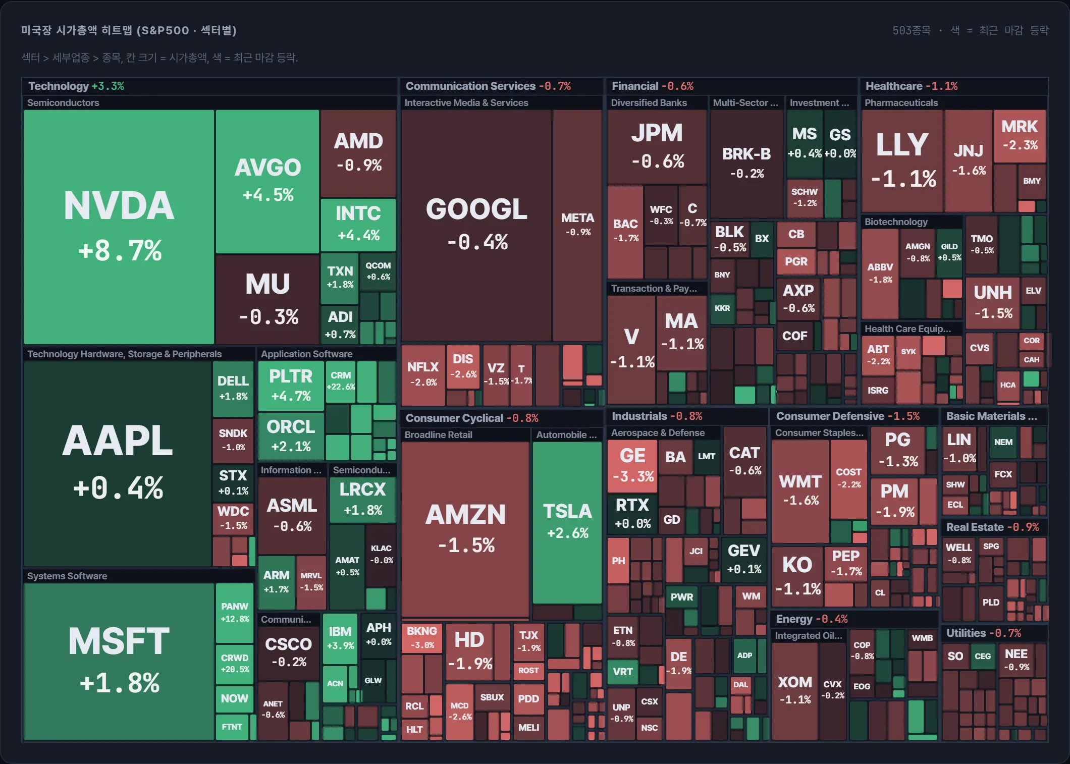 S&amp;P500 시가총액 지도