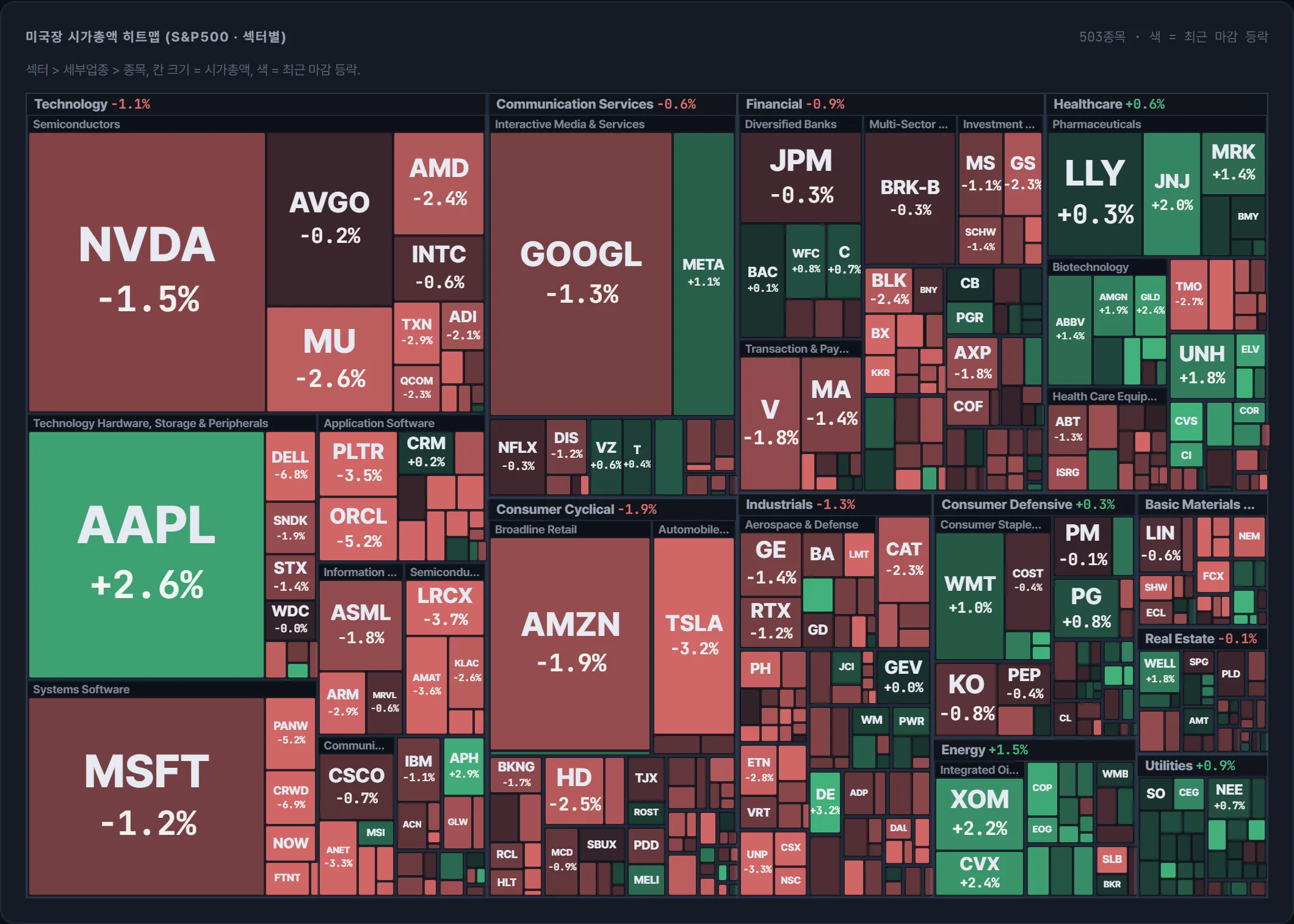 S&amp;P500 시가총액 지도