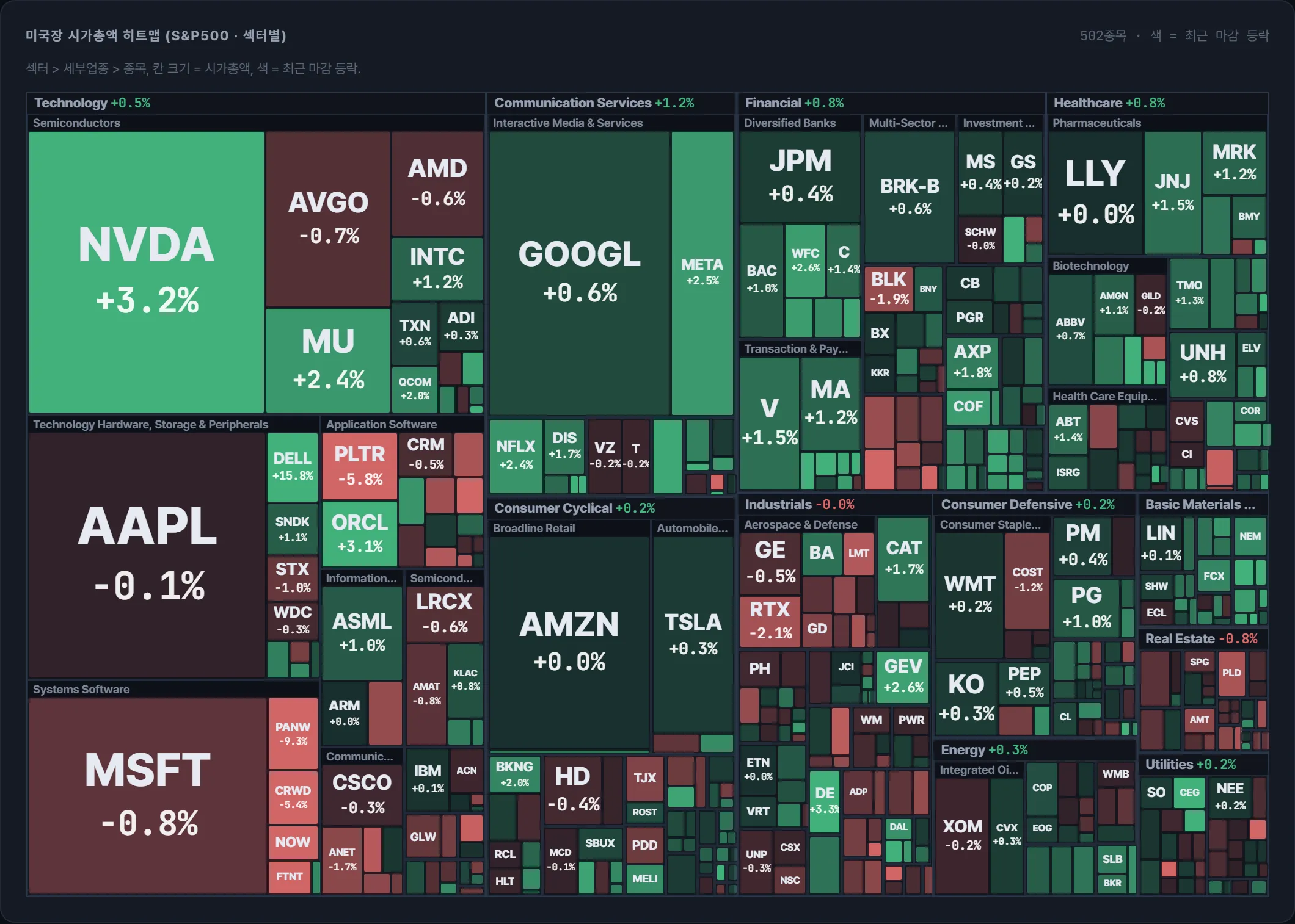 S&amp;P500 시가총액 지도