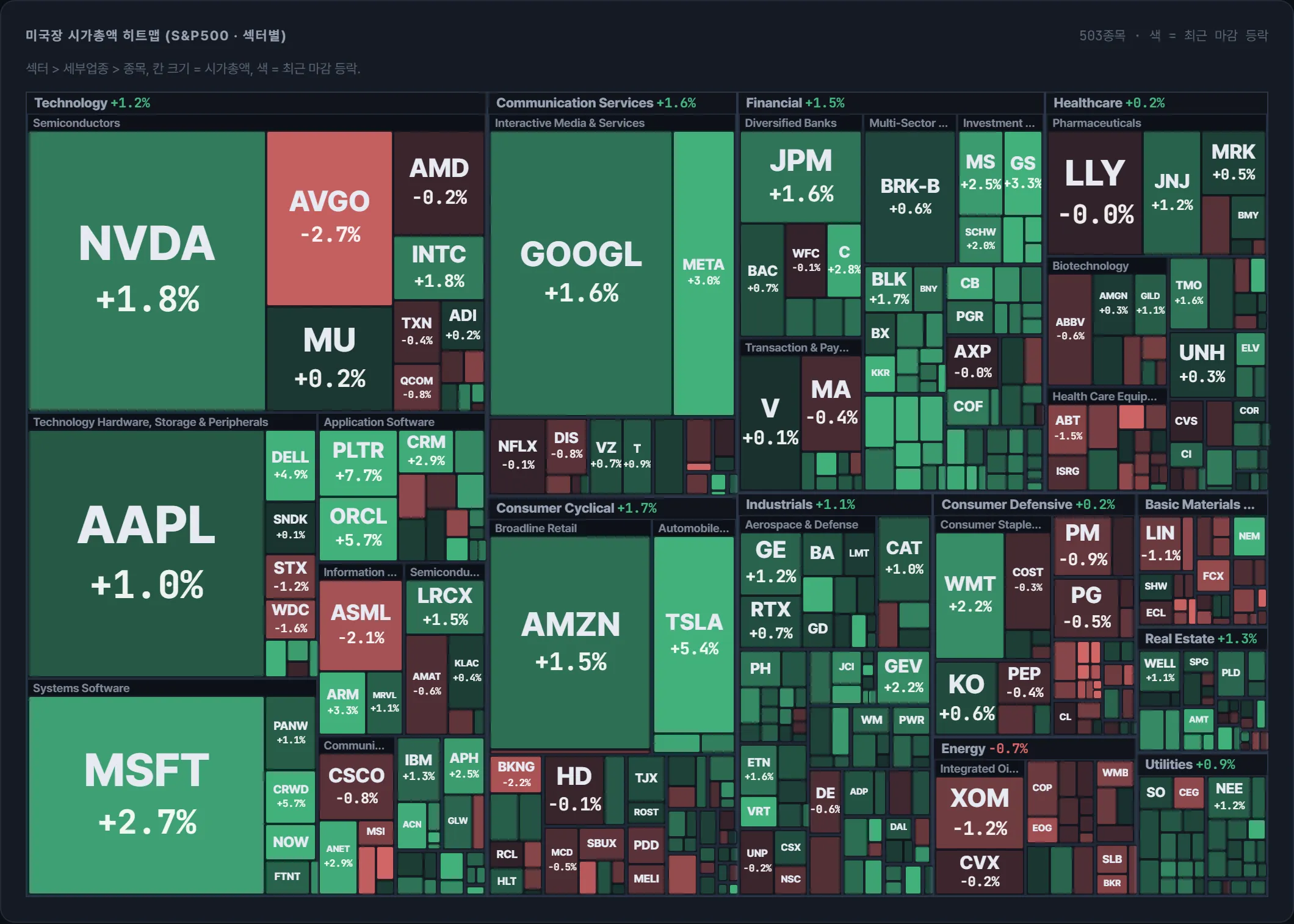 S&amp;P500 시가총액 지도