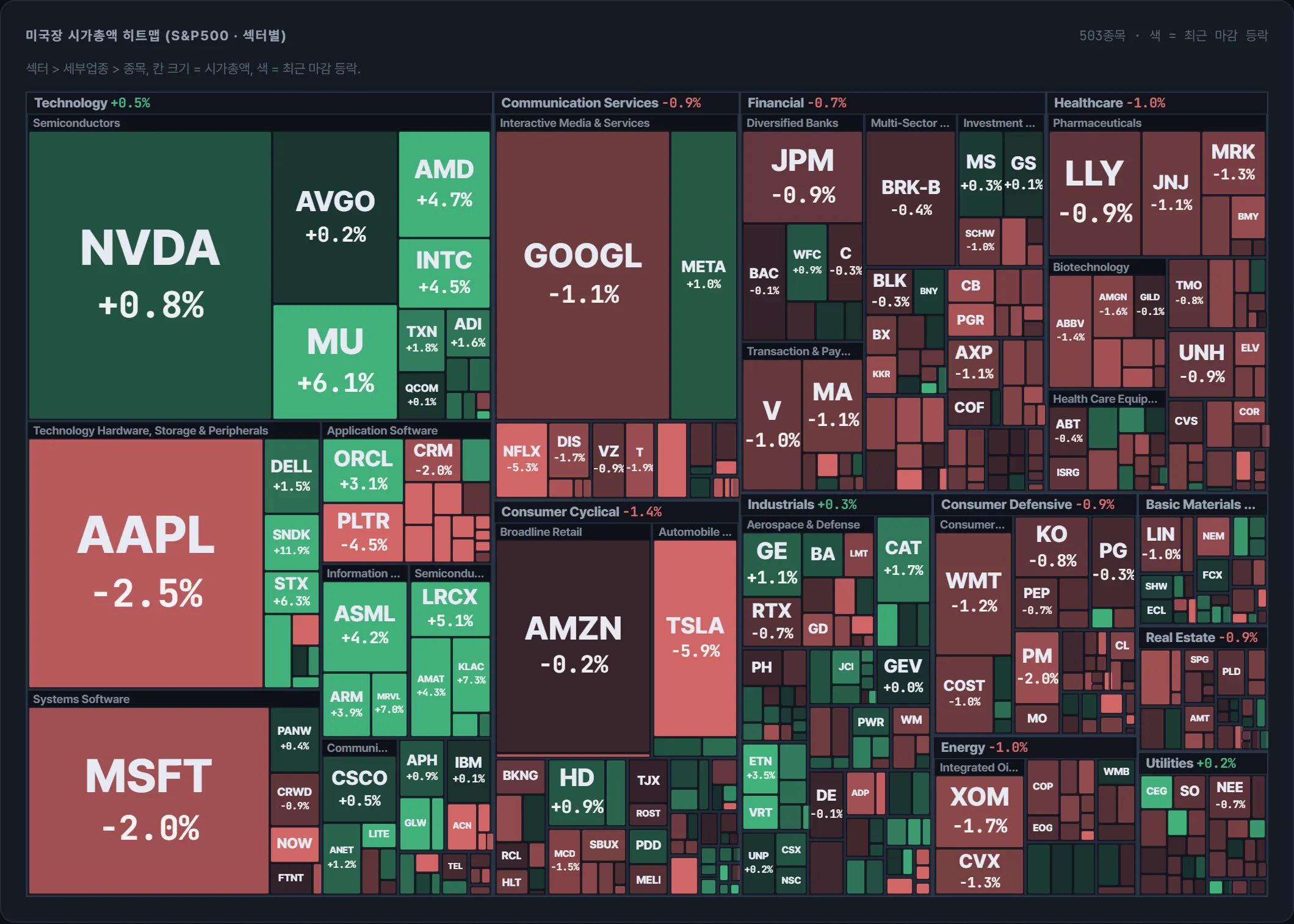 S&amp;P500 시가총액 지도