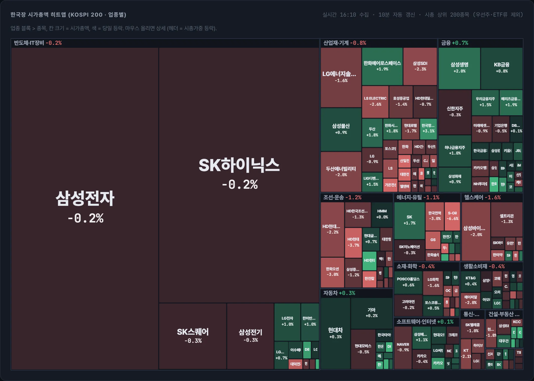 코스피 시가총액 지도