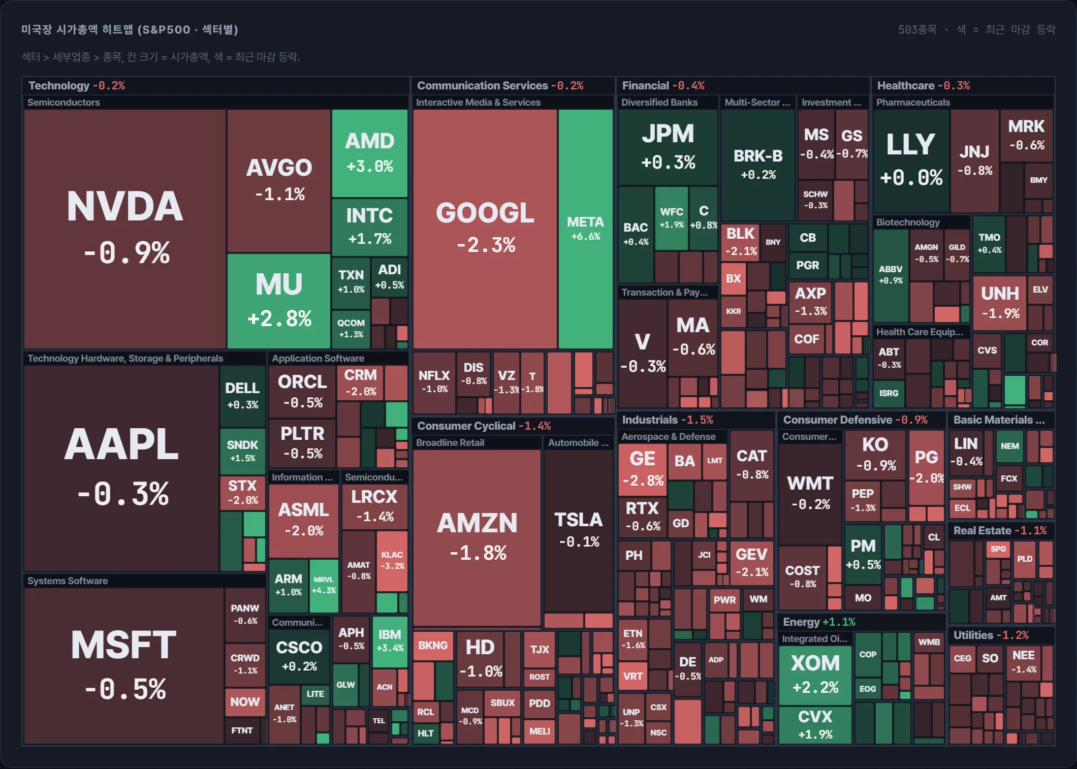 S&amp;P500 시가총액 지도