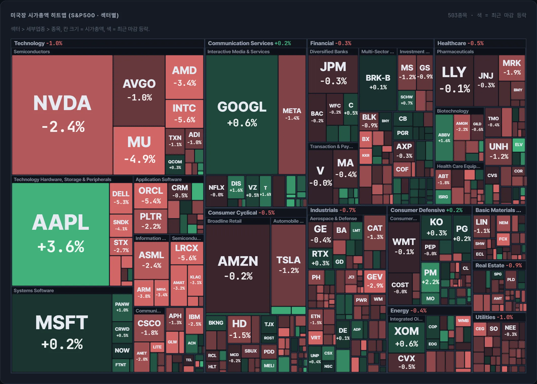 S&amp;P500 시가총액 지도