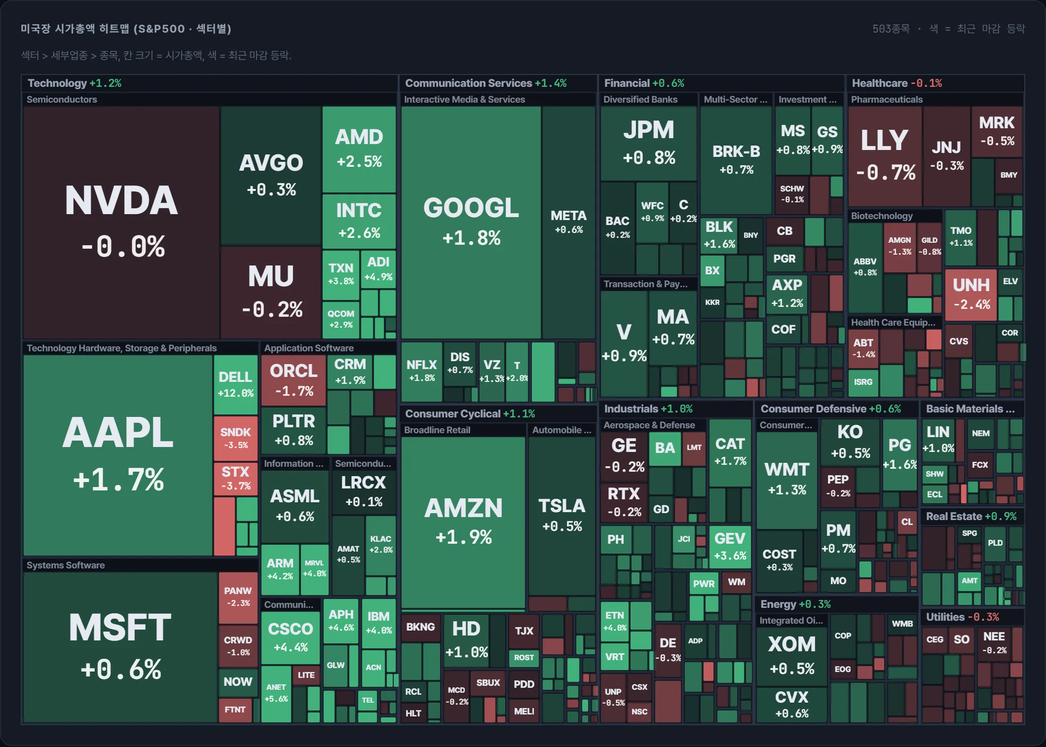S&amp;P500 시가총액 지도