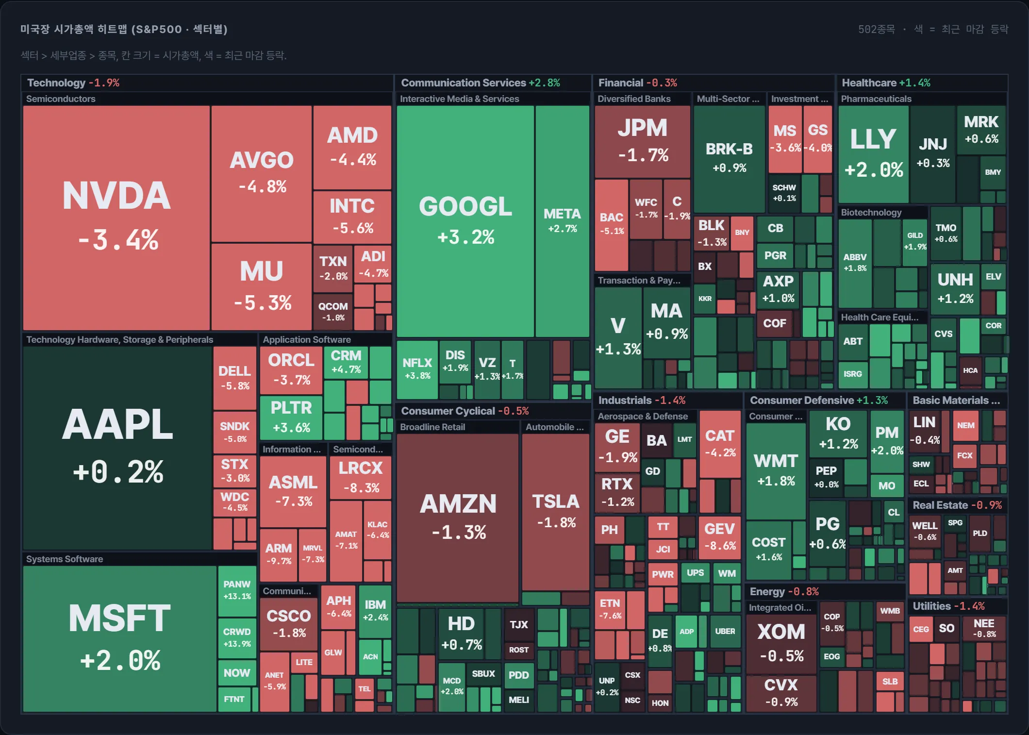 S&amp;P500 시가총액 지도