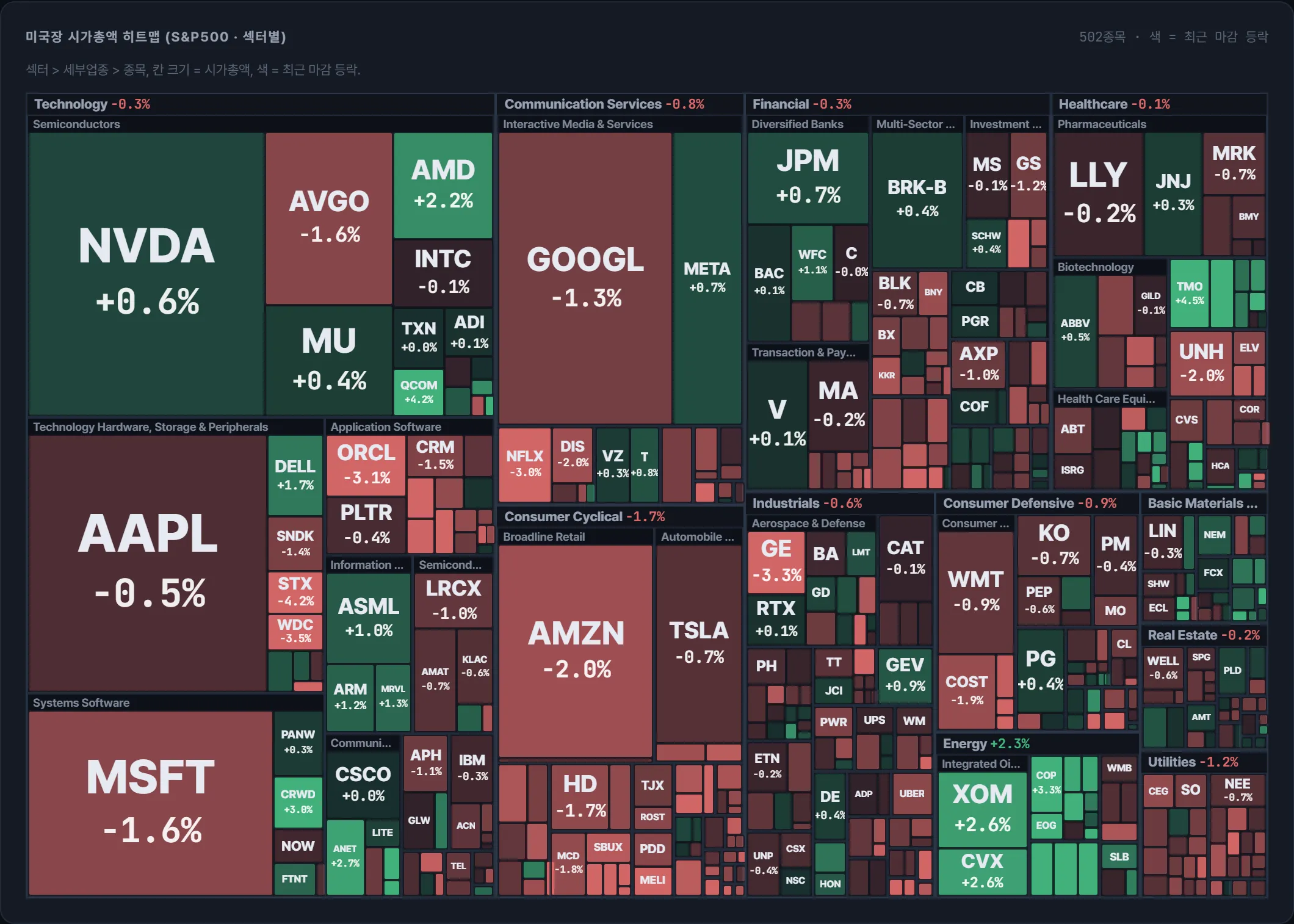 S&amp;P500 시가총액 지도