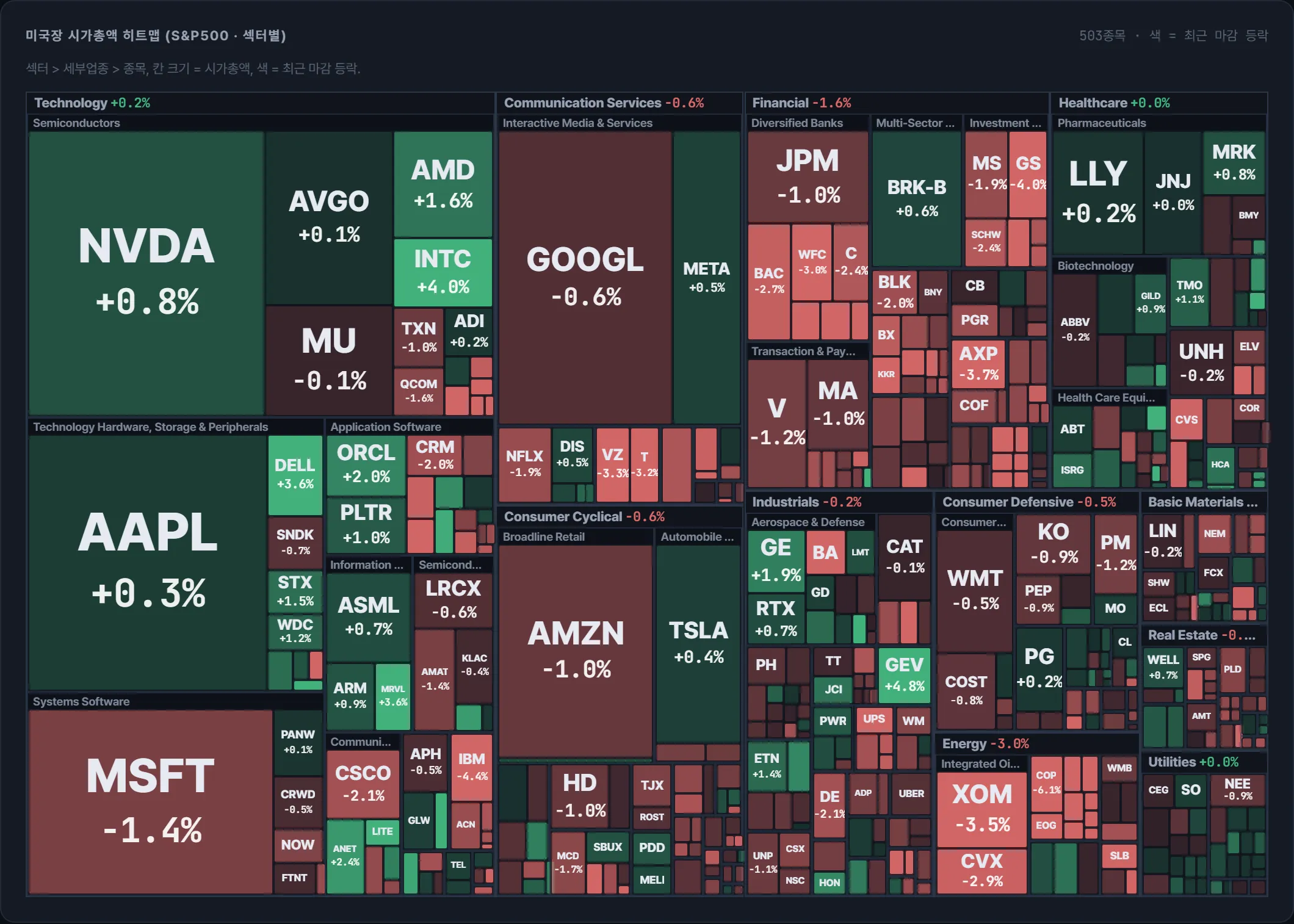 S&amp;P500 시가총액 지도