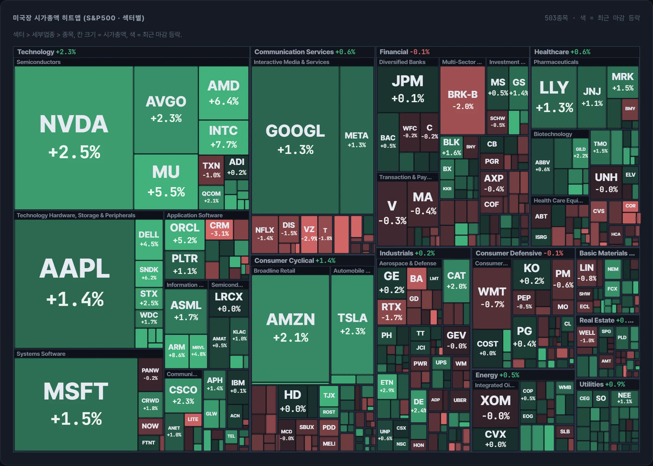 S&amp;P500 시가총액 지도