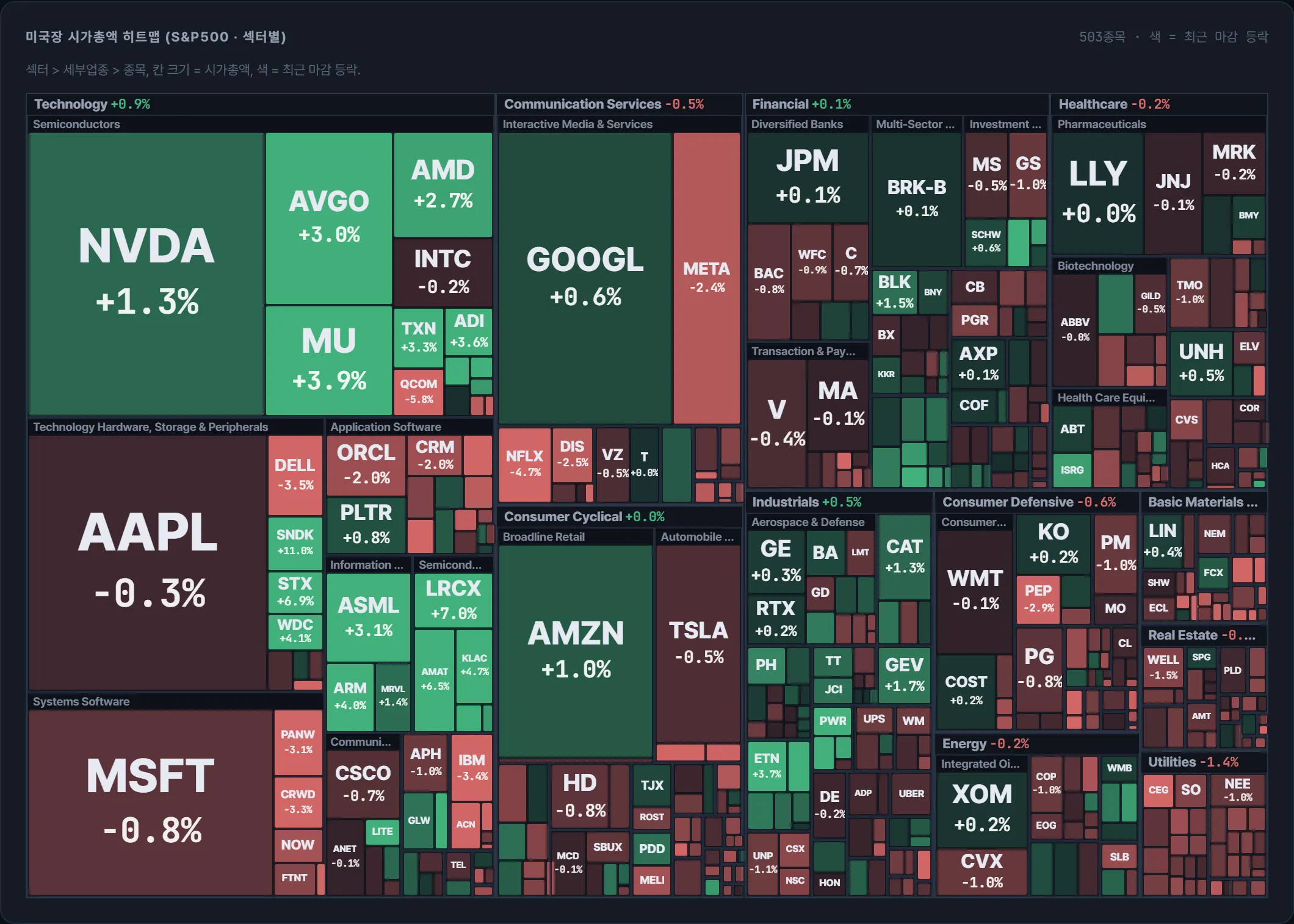 S&amp;P500 시가총액 지도