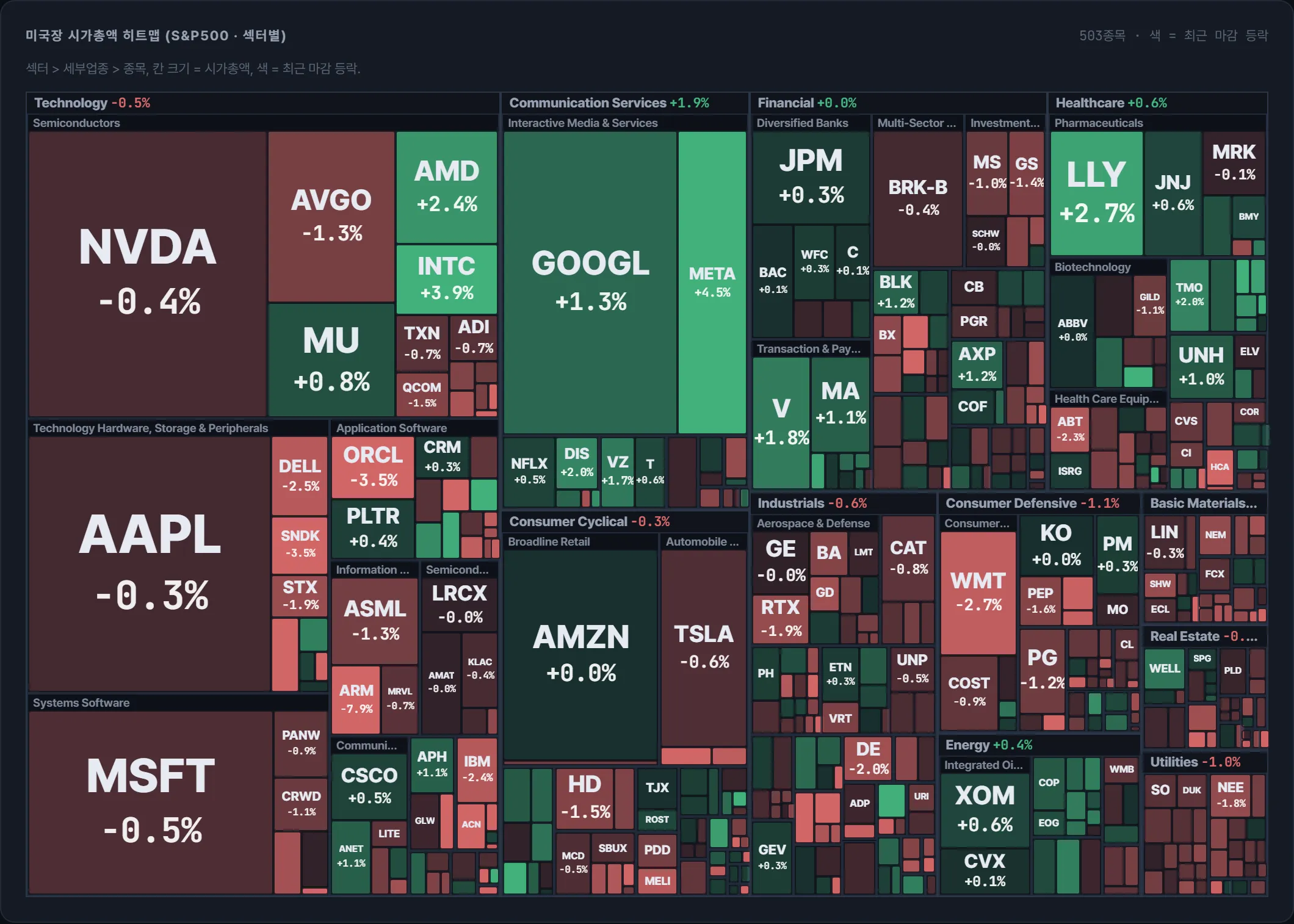 S&amp;P500 시가총액 지도