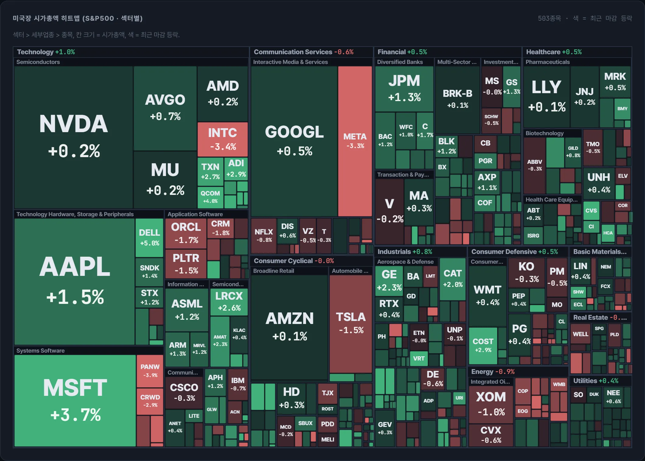 S&amp;P500 시가총액 지도