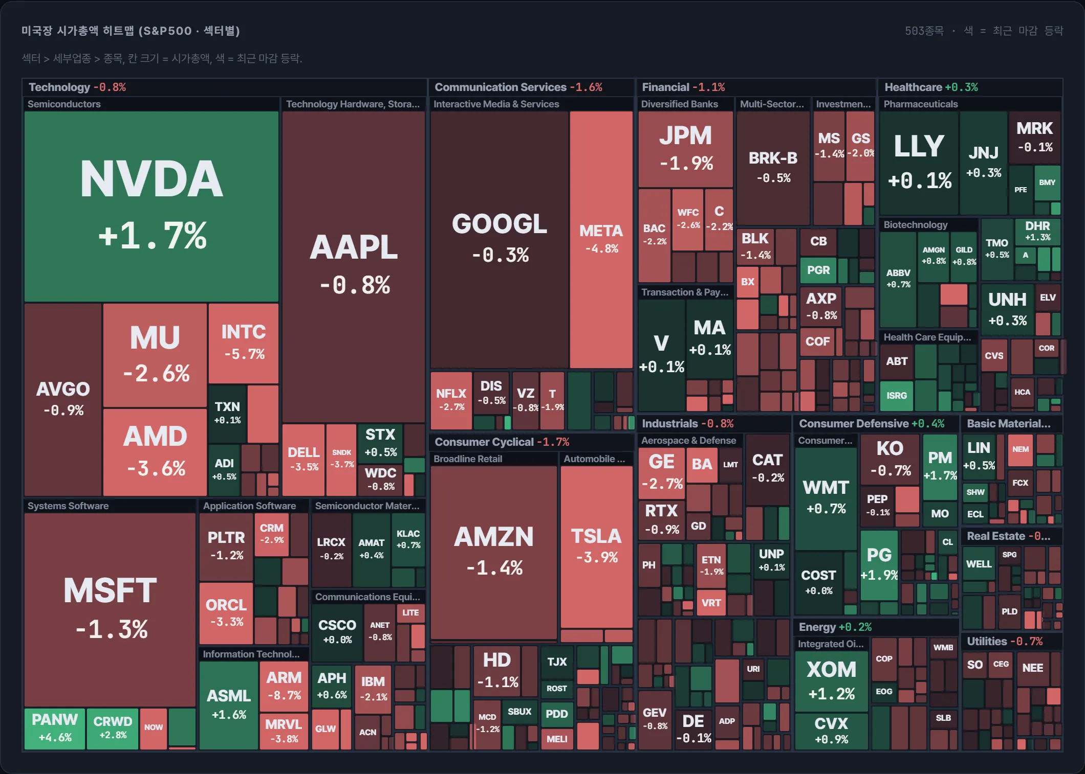 S&amp;P500 시가총액 지도