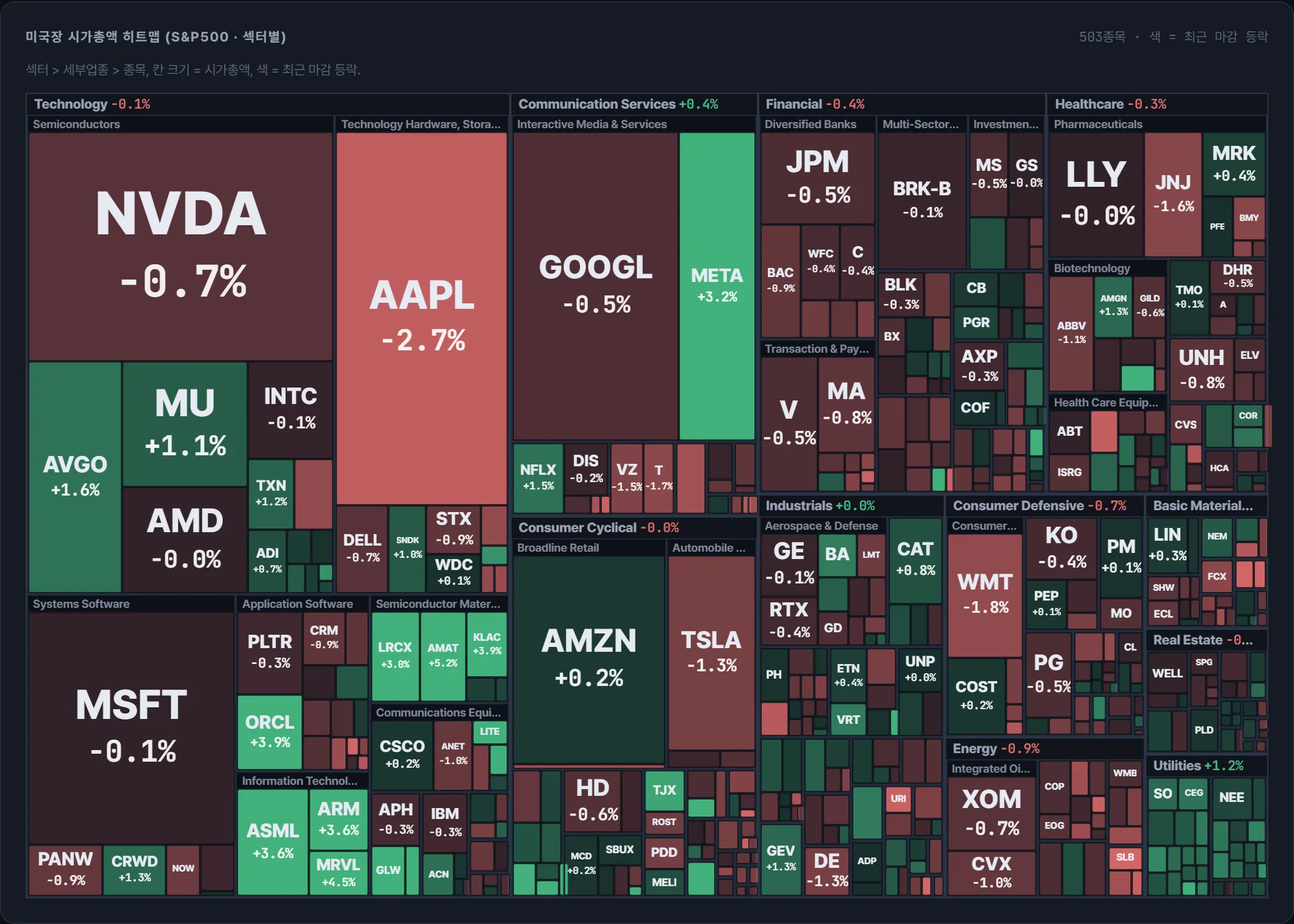 S&amp;P500 시가총액 지도