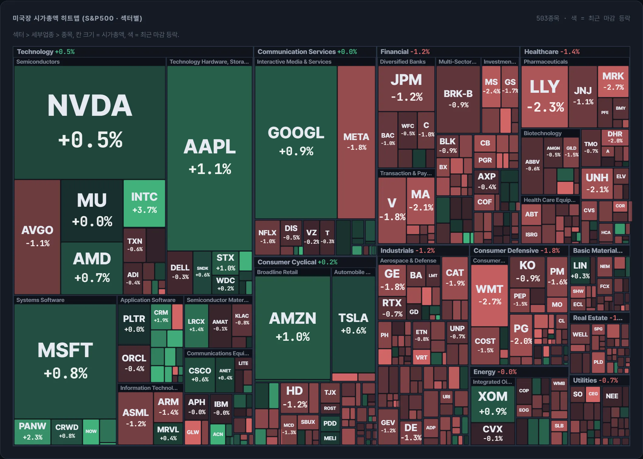 S&amp;P500 시가총액 지도