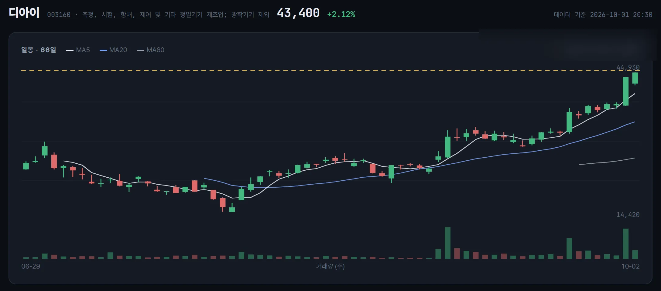 디아이 일봉 차트