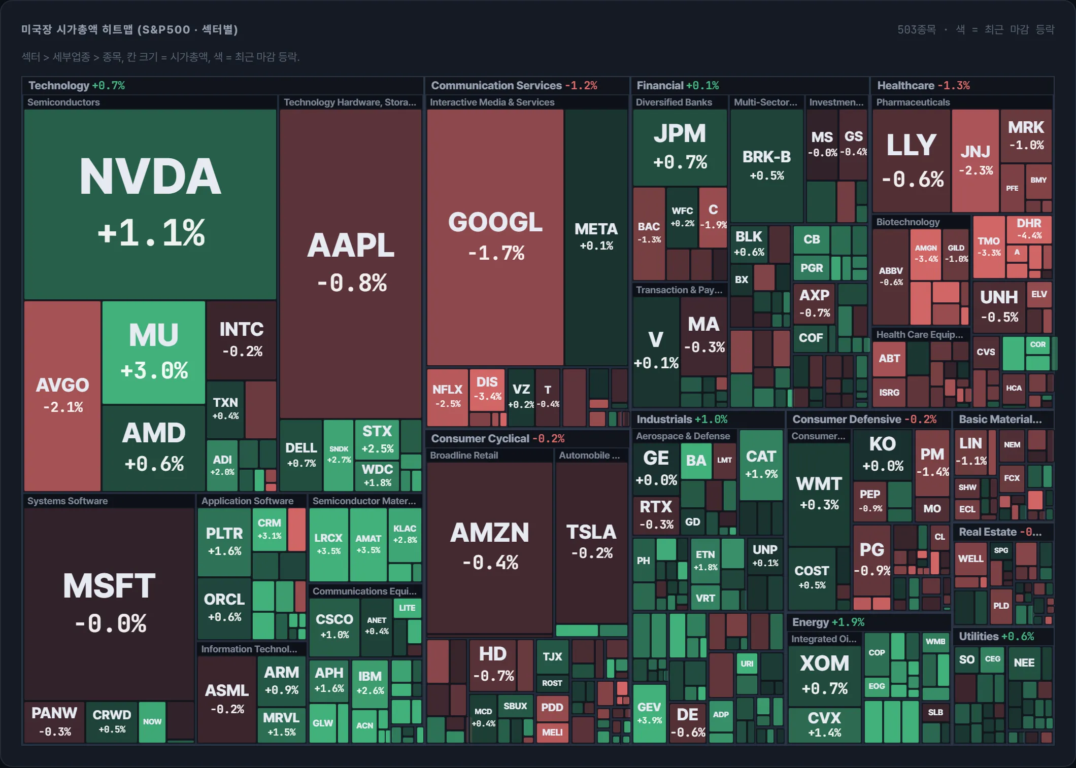 S&amp;P500 시가총액 지도
