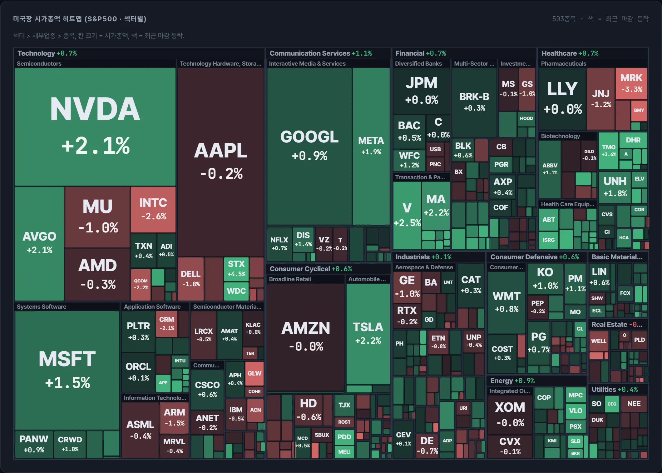 S&amp;P500 시가총액 지도