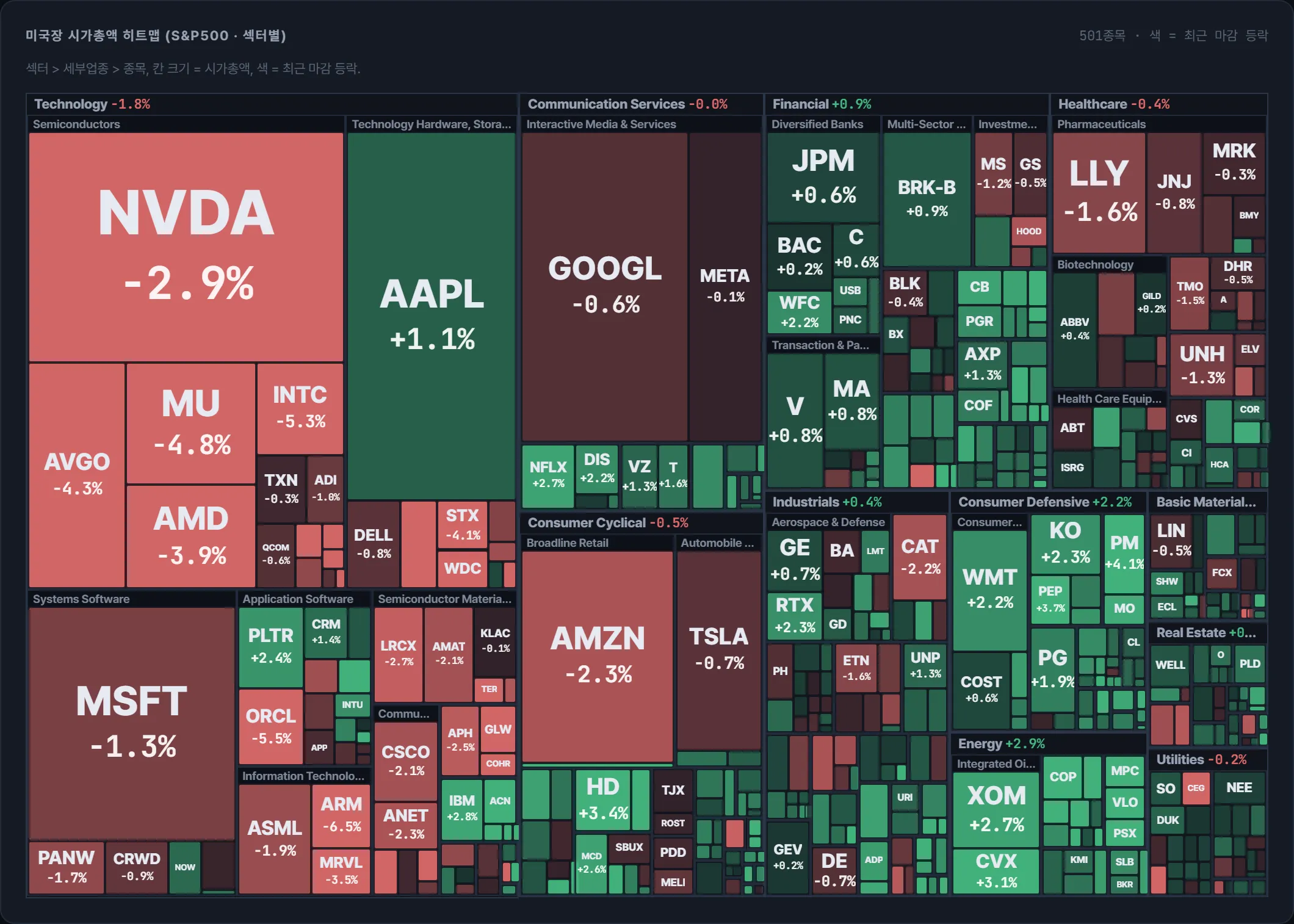 S&amp;P500 시가총액 지도