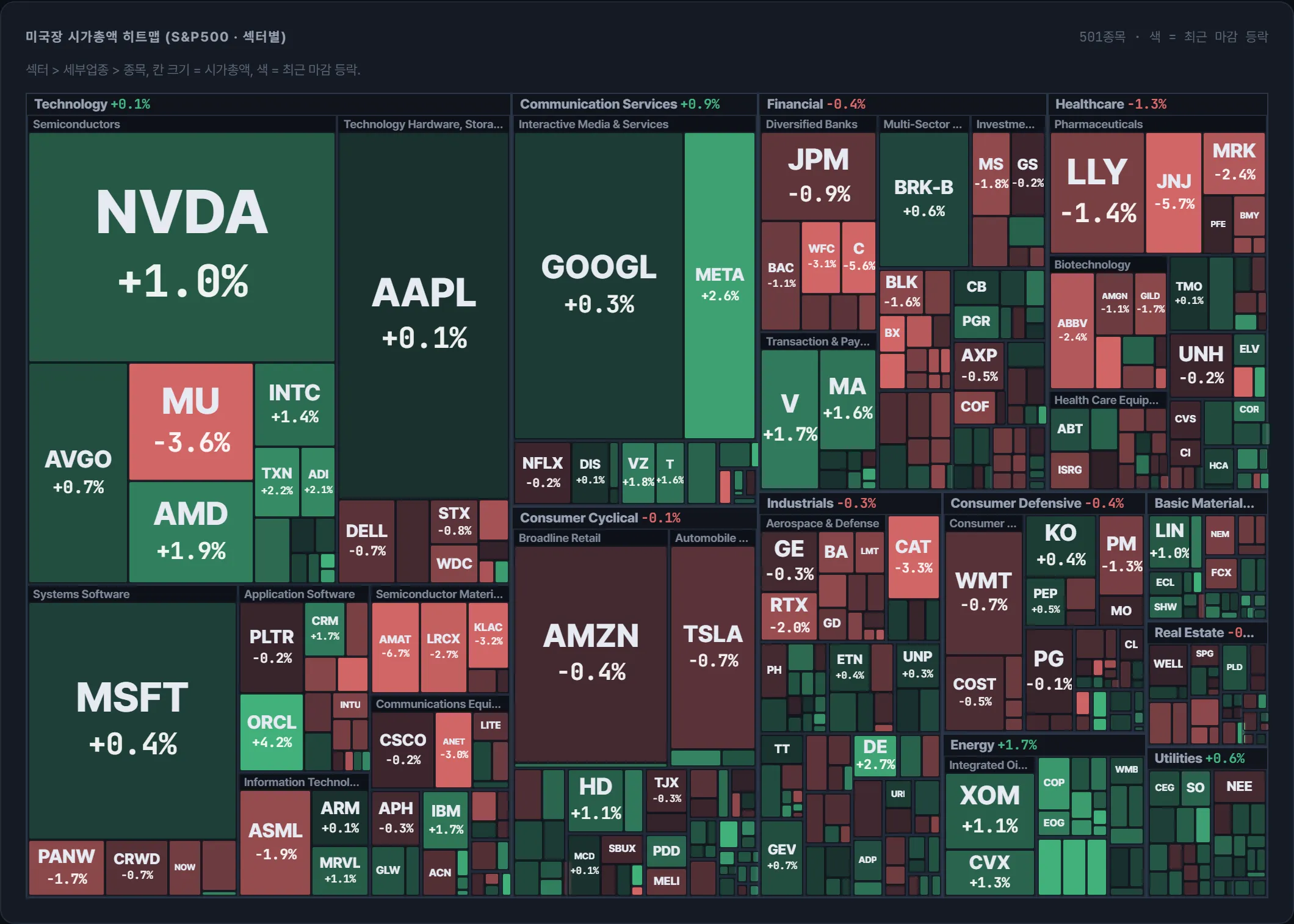 S&amp;P500 시가총액 지도