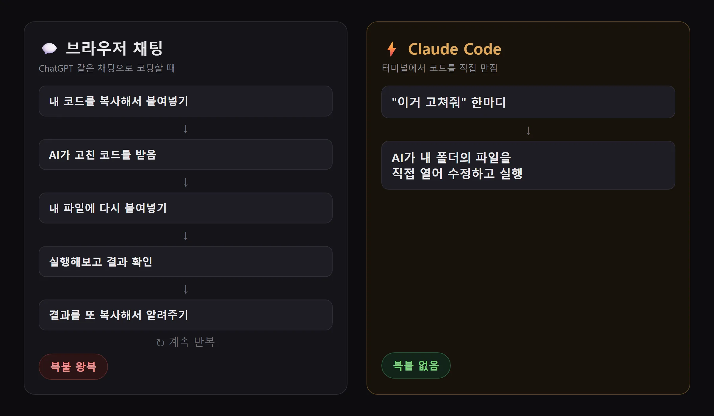 채팅과 Claude Code의 작업 방식 비교 — 채팅은 복붙 왕복, Claude Code는 파일 직접 수정